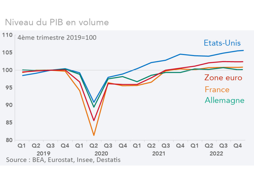 Croissance du PIB en volume Etats-Unis, France, Allemagne, Zone euro (graphique Rexecode)