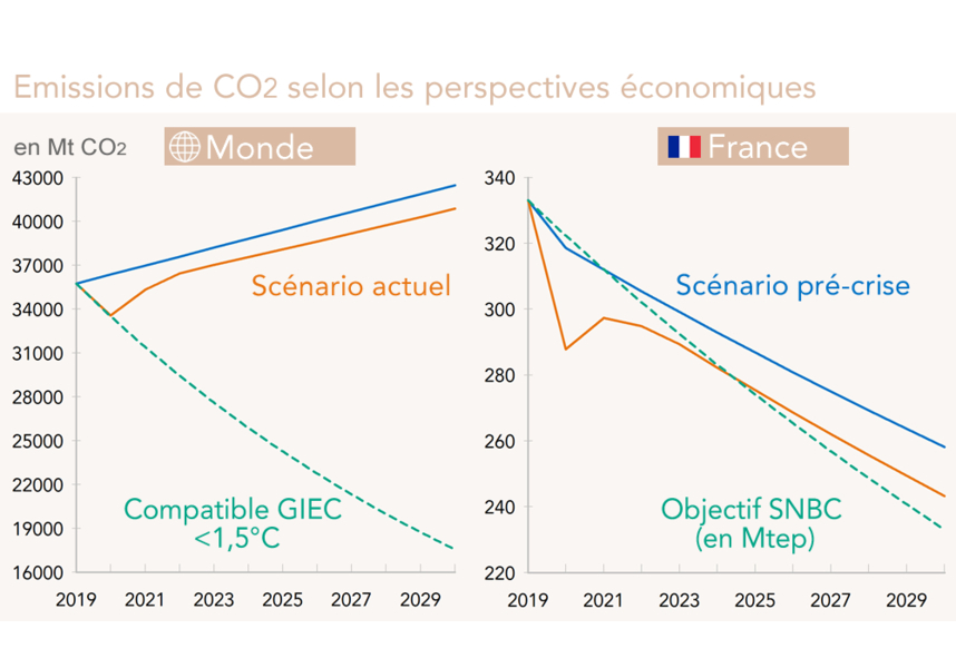 Emission de Co2 selon les prévisions économiques d'ici 2030 Monde et France (calculs Rexecode)