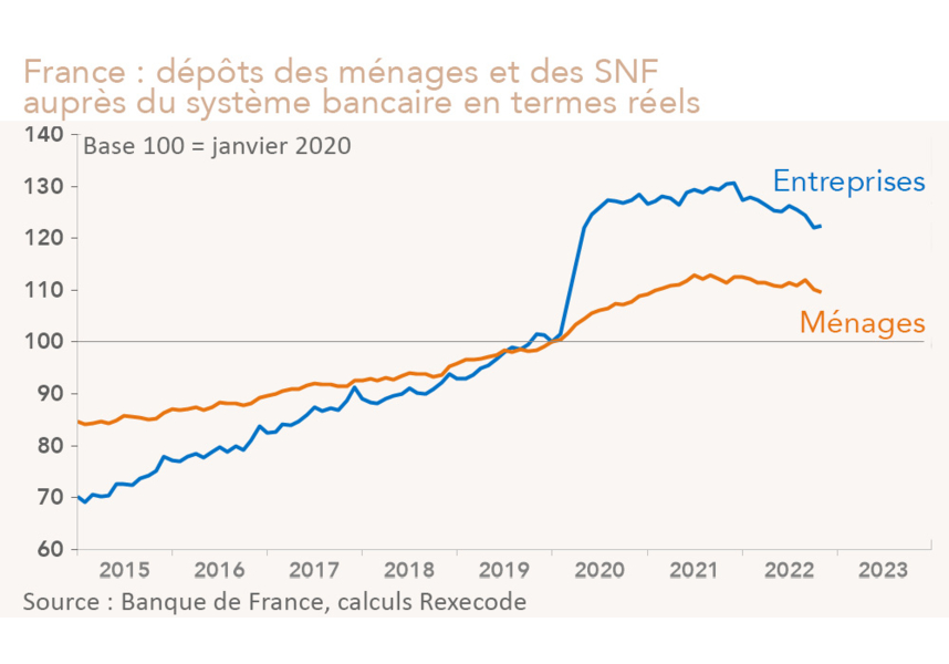 France : dépôts des ménages et des SNF  auprès du système bancaire en termes réels (graphique)