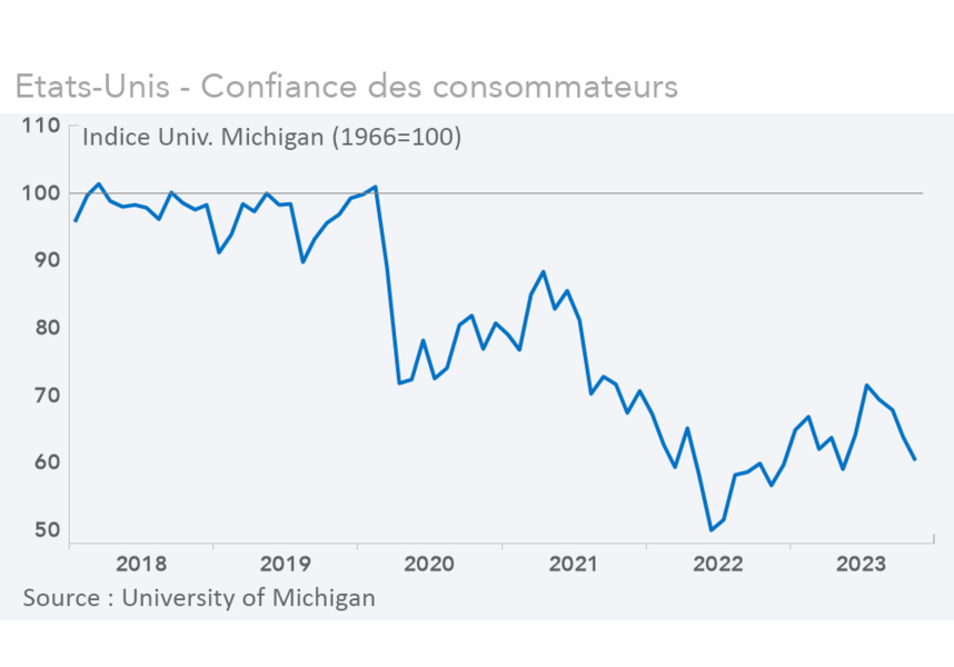 Indice de confiance des ménages (université du Mishigan) Etats-Unis (graphique Rexecode)