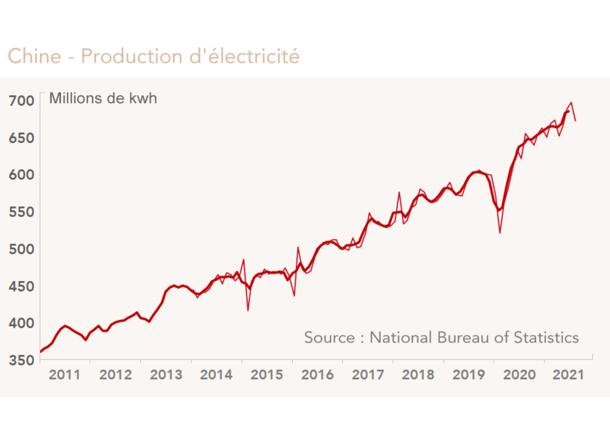 Chine - Production d'électricité 