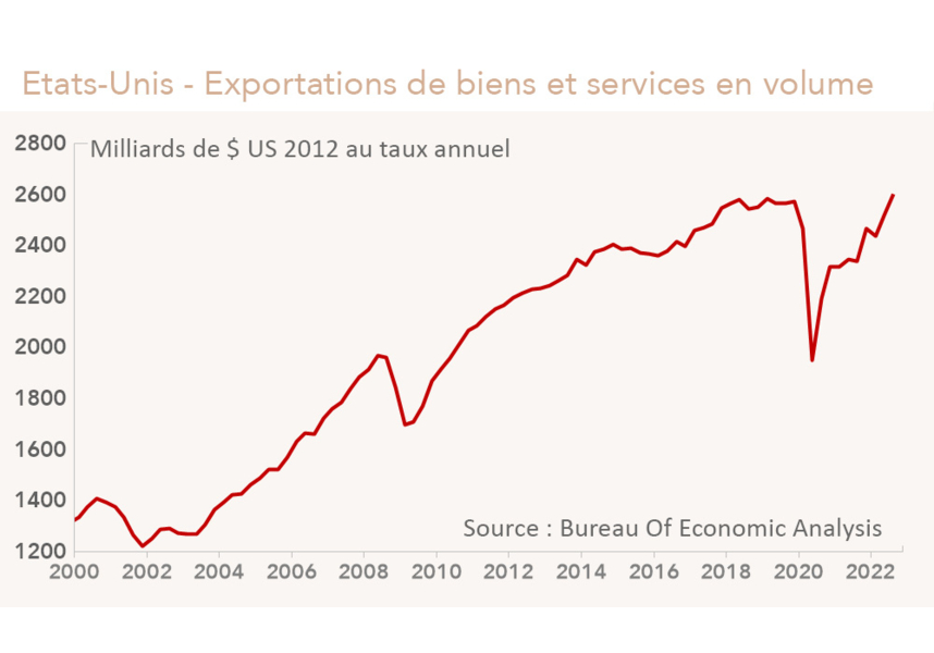 Exportations américaines de biens et services en volume (graphique)