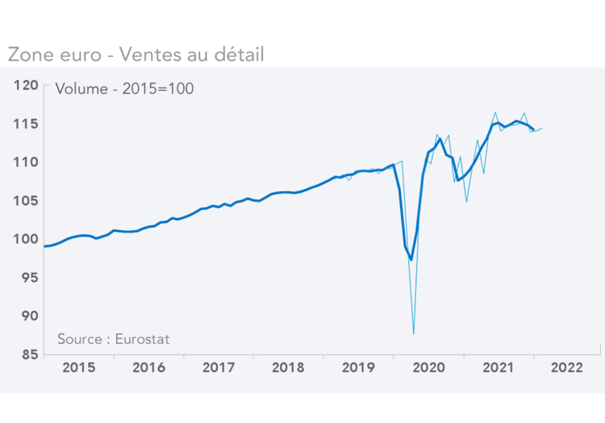 Zone euro - Ventes au détail   