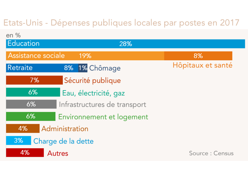 Etats-Unis - Dépenses publiques par postes en 2017 