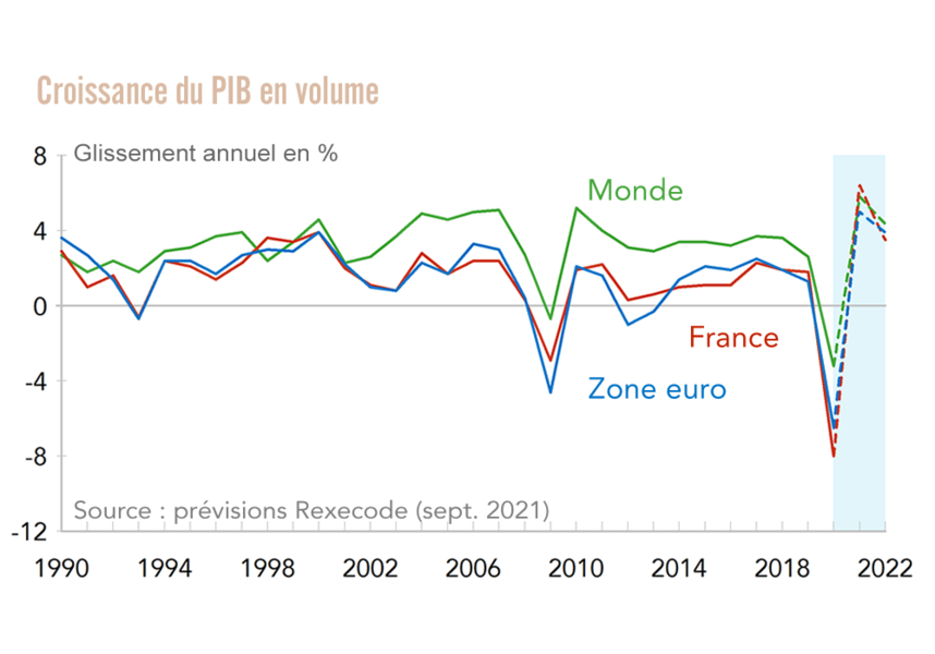 Prévisions Croissance Monde France Zone euro 2021-2022 (rexecode, sept. 2021)
