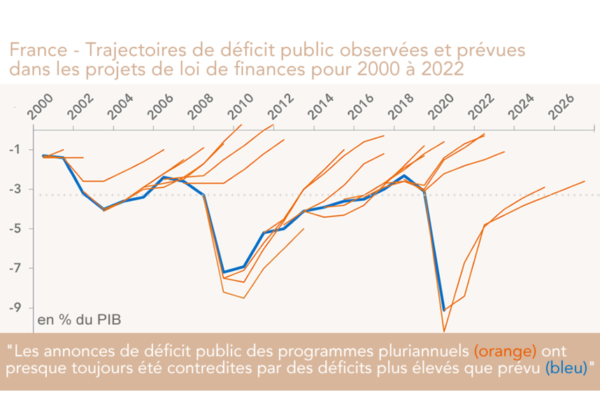 France - Trajectoires de déficit public observées et prévues  dans les projets de loi de finances pour 2000 à 2022 (graphique)