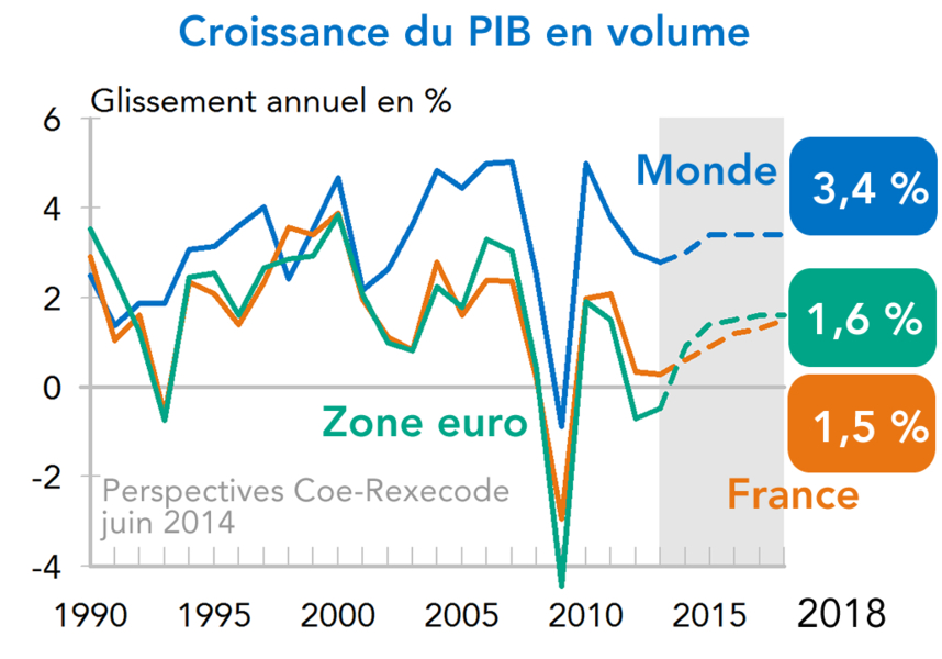 Croissance du PIB en volume 2014-2018 monde (graphique)