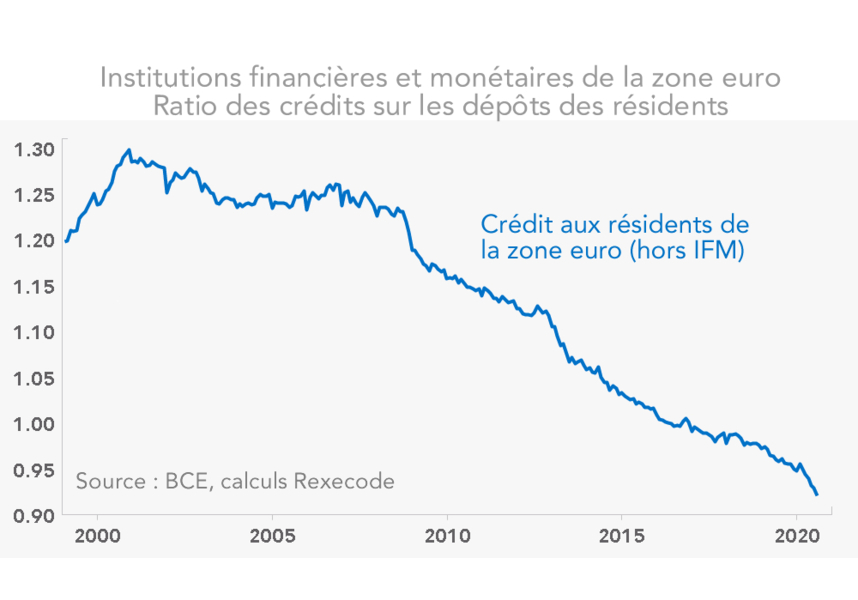 nstitutions financières et monétaires de la zone euro Ratio des crédits sur les dépôts des résidents