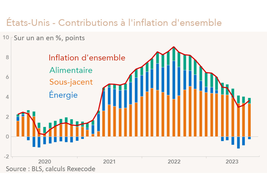 États-Unis - Contributions à l'inflation d'ensemble (graphique Rexecode)