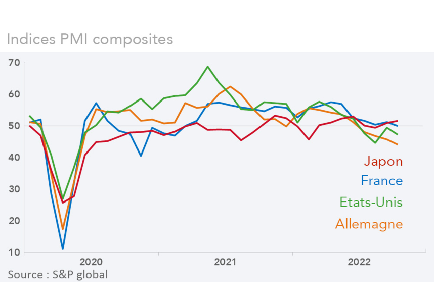 Indices PMI composites (graphique)