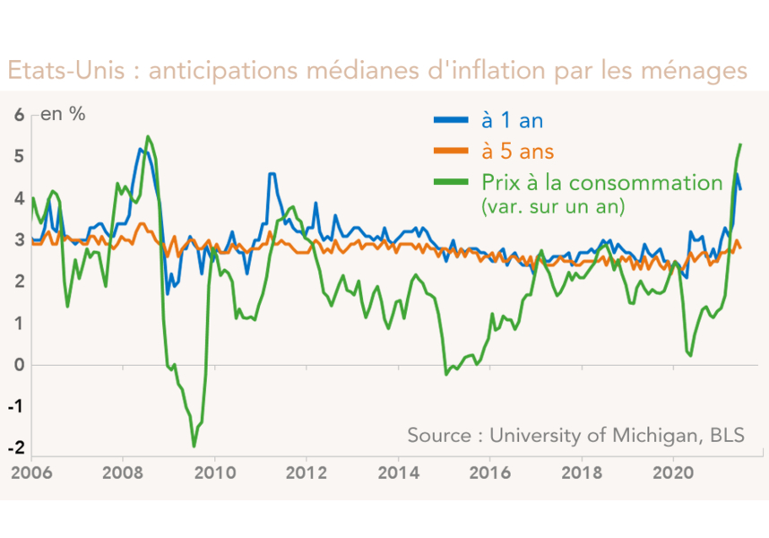 Etats-Unis : anticipations médianes d'inflation 