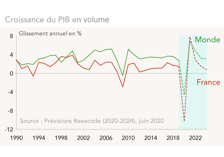 Prévisions Rexecode (2020-2024), juin 2020 France et Monde