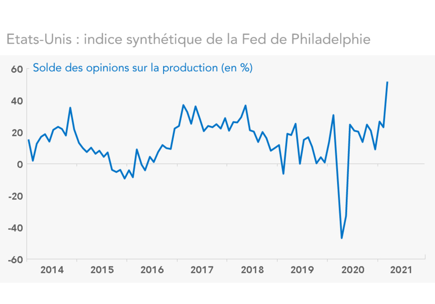 Etats-Unis : indice synthétique de la Fed de Philadelphie 