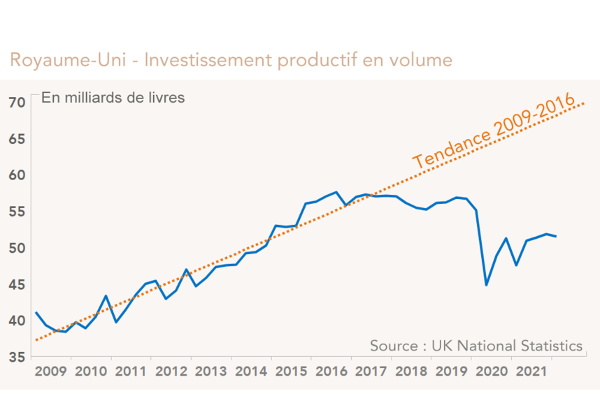 Royaume-Uni - Investissement productif en volume (graphique)