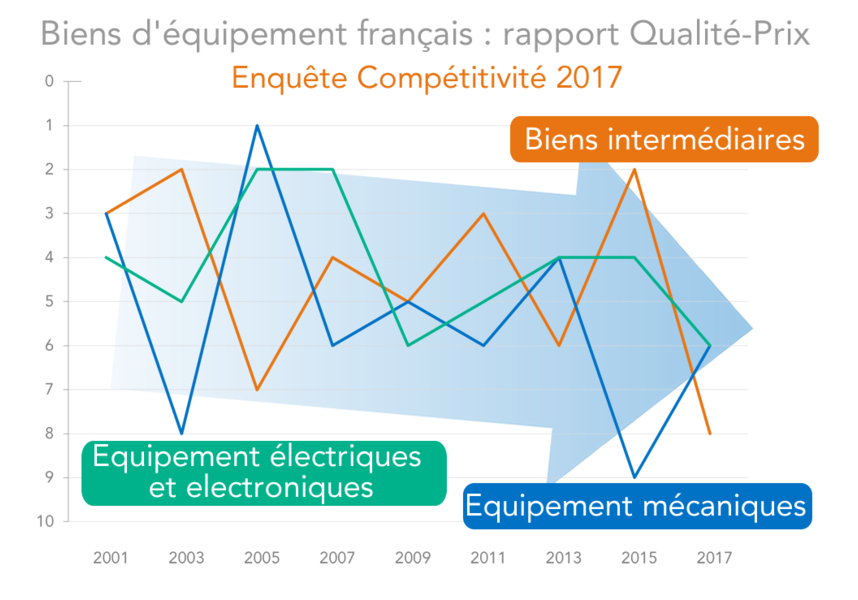 France classement biens d'équipement rapport qualité-prix
