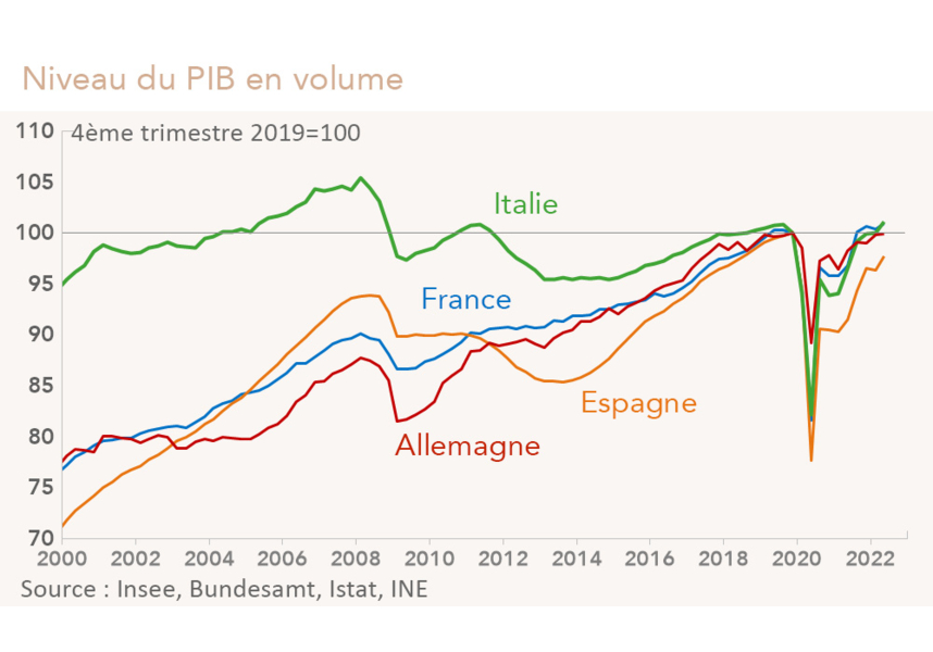 Niveau du PIB en volume (Italie, Espagne, Allemagne, France) - Graphique