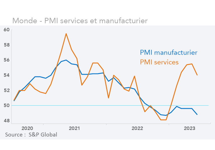 Monde - PMI services et manufacturier (graphique Rexecode)