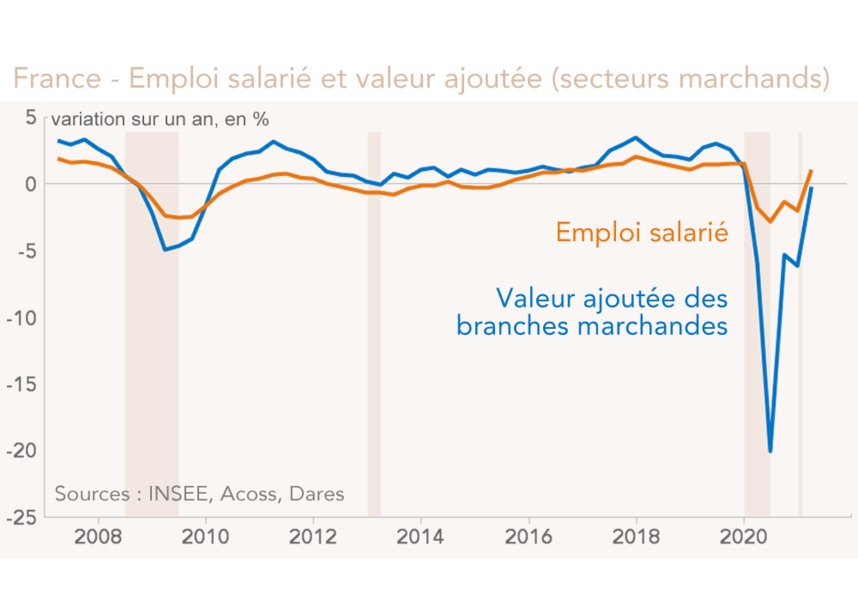 France - Emploi salarié et valeur ajoutée (secteurs marchands) 