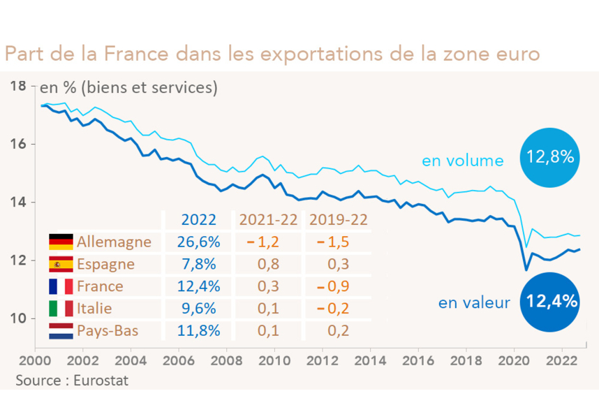 Part de la France dans les exportations de la zone euro (graphique)