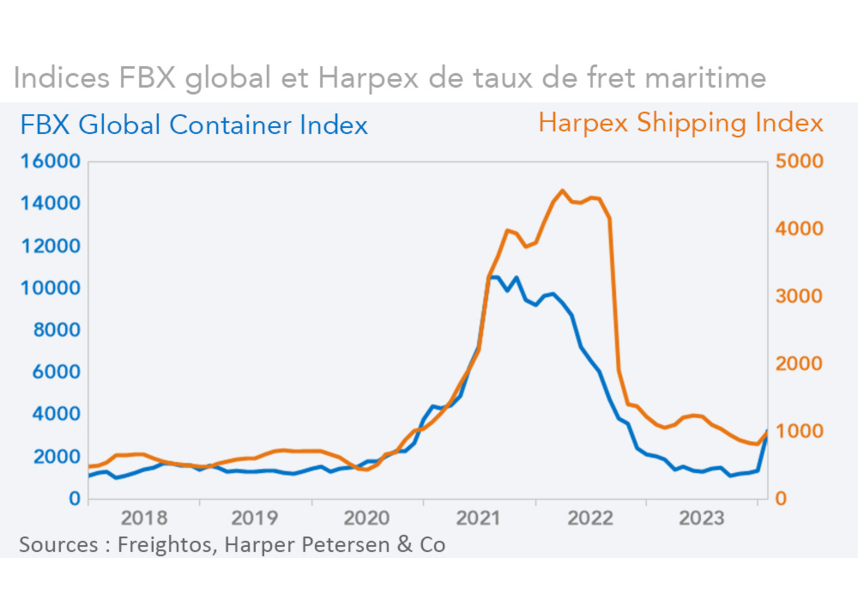Indices FBX global et Harpex de taux de fret maritime (graphique Rexecode)