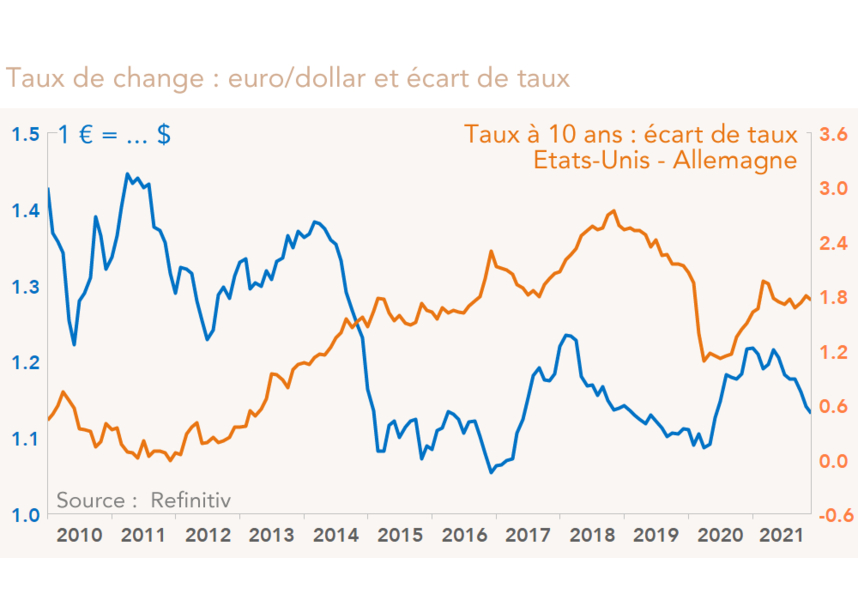 Taux de change : euro/dollar et écart de taux (graphique)