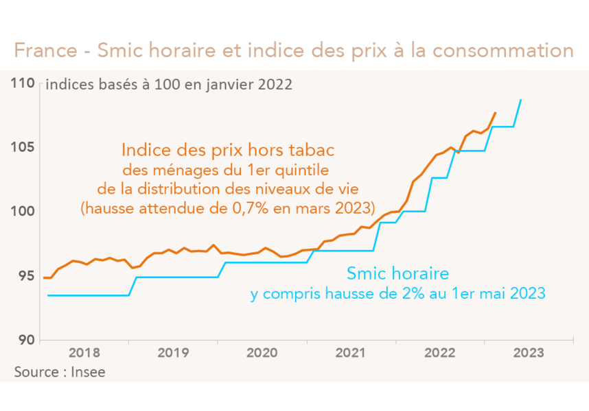 France - Smic et indice des prix hors tabac (graphique Rexecode)