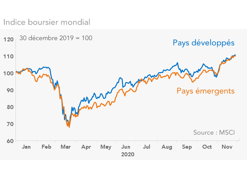 indice boursier mondial