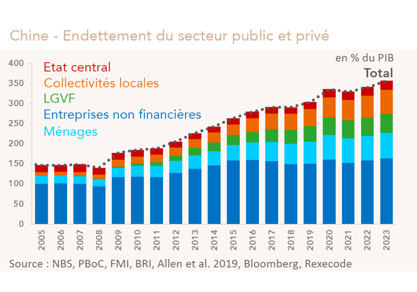 Chine - Endettement du secteur public et privé (graphique Rexecode)