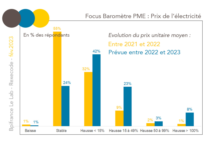 Évolution du prix unitaire moyen auquel les entreprises ont acheté / vont acheter leur électricité (graphique Bpifrance Le Lab / Rexecode)