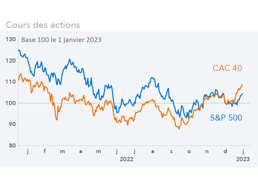 Cours des actions (graphique)
