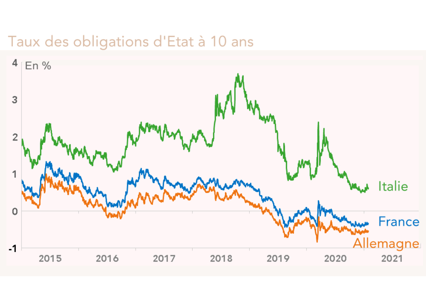 Taux des obligations d'Etat à 10 ans 
