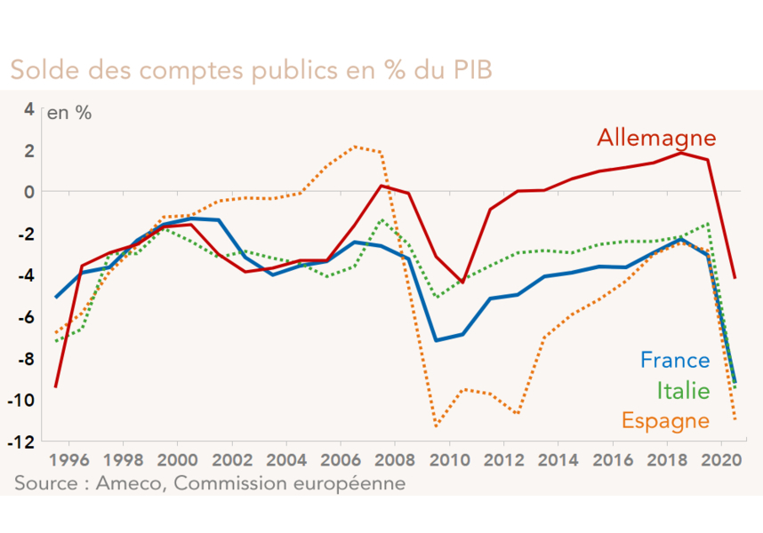 Solde des comptes publics en % du PIB 