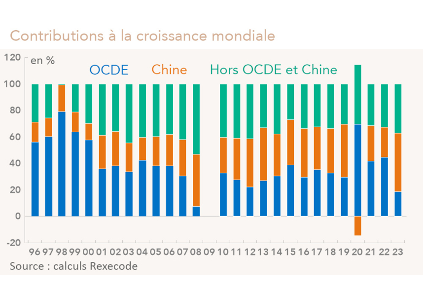 Contributions à la croissance mondiale 1996-2024 (OCDE, Chine, émergents) graphique
