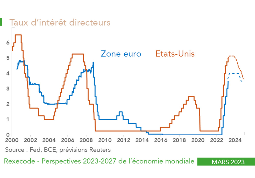 Taux d'intérêt directeurs Etats-Unis, zone euro (graphique Rexecode)