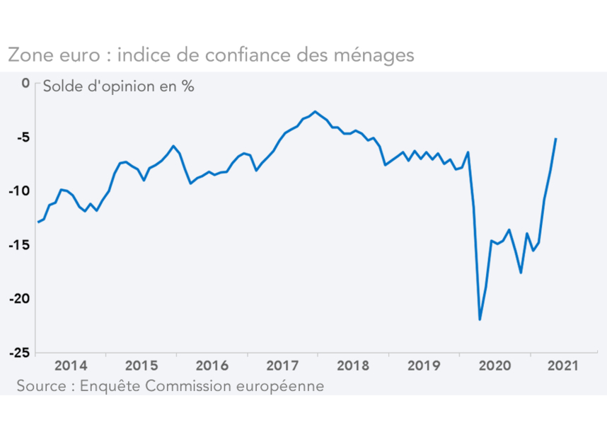 Zone euro : indice de confiance des ménages (graphique)
