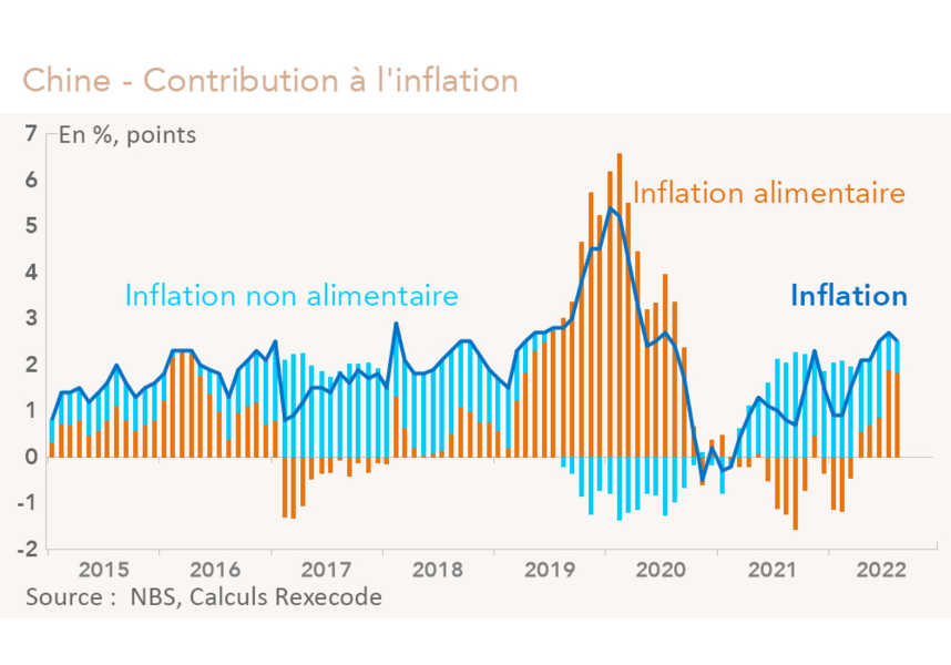 Chine - Contribution à l'inflation (graphique)