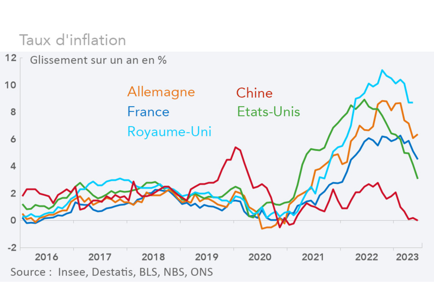 Taux d'inflation Allemagne, Chine, Etats-Unis, France, Royaume-Uni (graphique Rexecode)