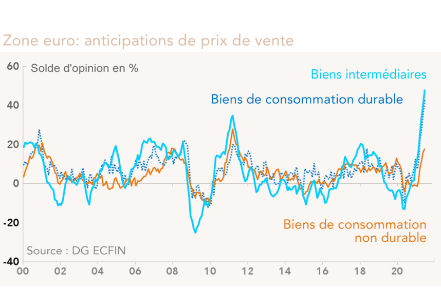 Zone euro: anticipations de prix de vente  