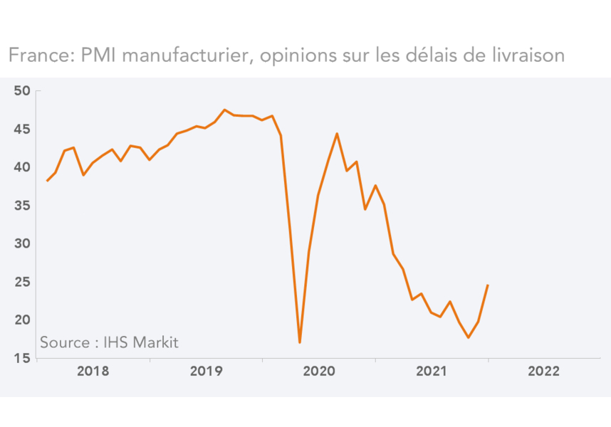 France: PMI manufacturier, opinions sur les délais de livraison (graphique)
