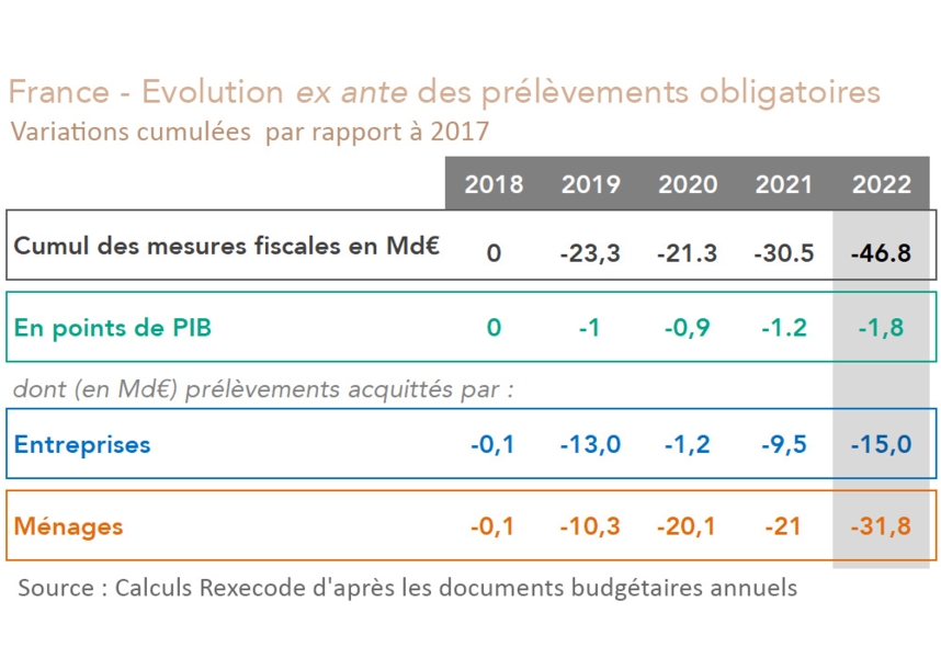France - Variations cumulées des prélèvements obligatoires sur les entreprises et les ménages 2017-2022 (graphique Rexecode)