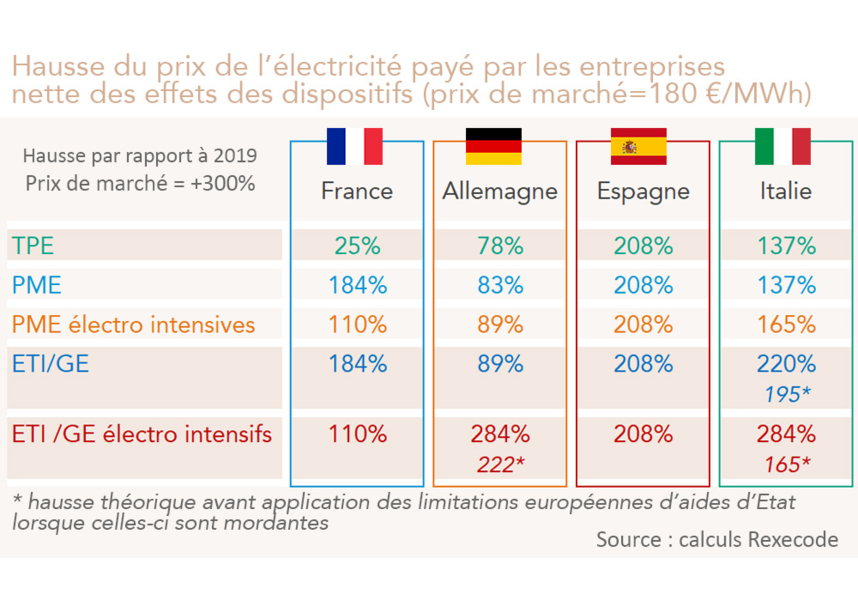 Hausse théorique du prix net de l’électricité après dispositifs  d’aide et limitations d’aides d’Etat (scénario à 150 €/MWh) (tableau et calculs Rexecode)