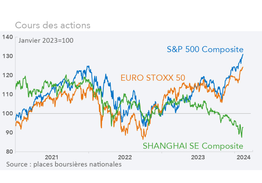 places boursières Etats-Unis, chine, Zone euro (graphique Rexecode)