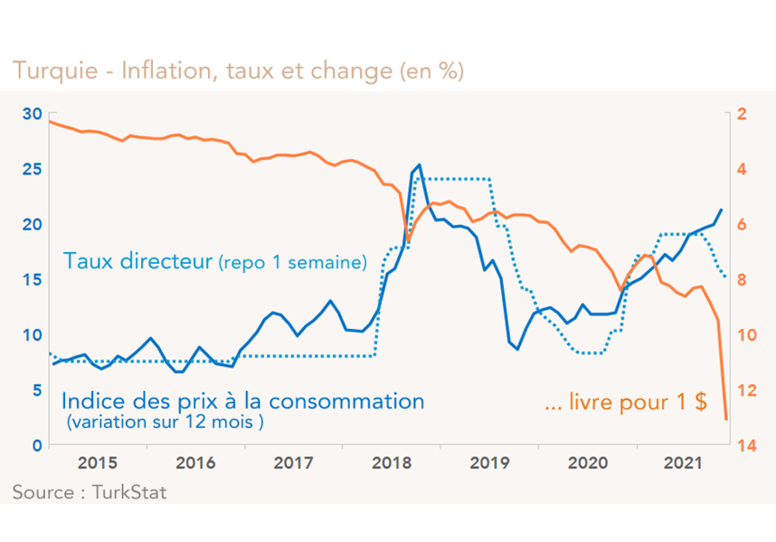 Turquie - Inflation, taux et change (graphique)