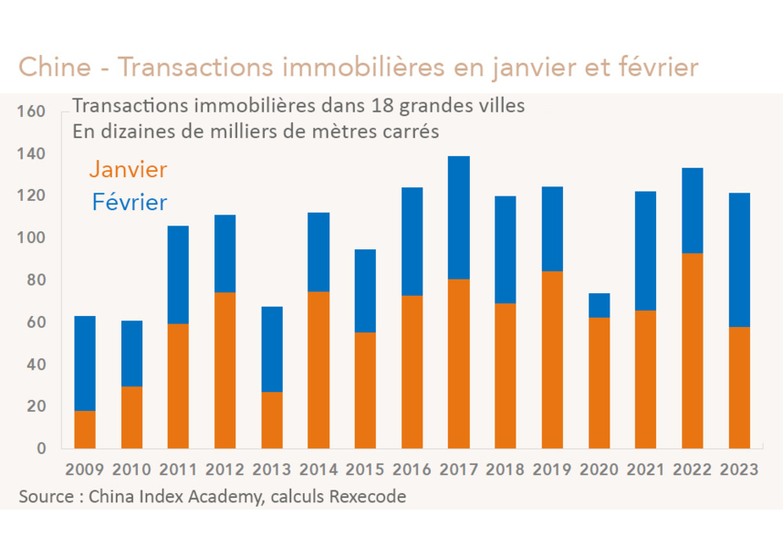 Chine - Transactions immobilières en janvier et février 2009-2023 (graphique Rexecode)