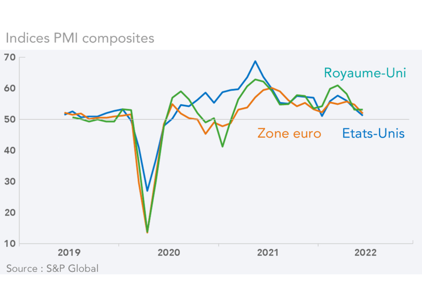 Indices PMI composites Etats-Unis, zone euro, Royaume-Uni (graphique)