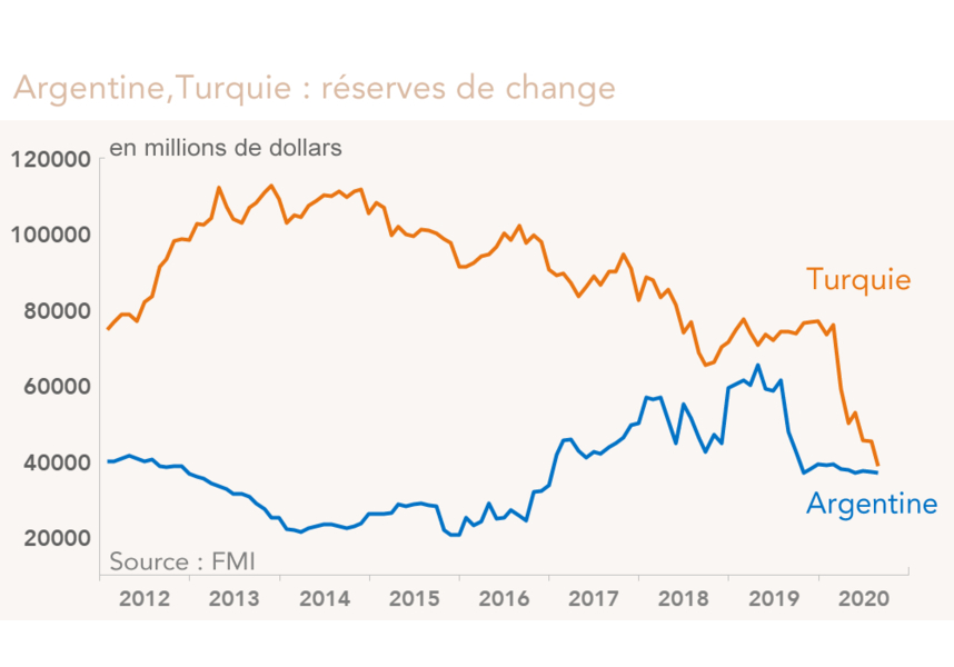 Argentine,Turquie : réserves de change 