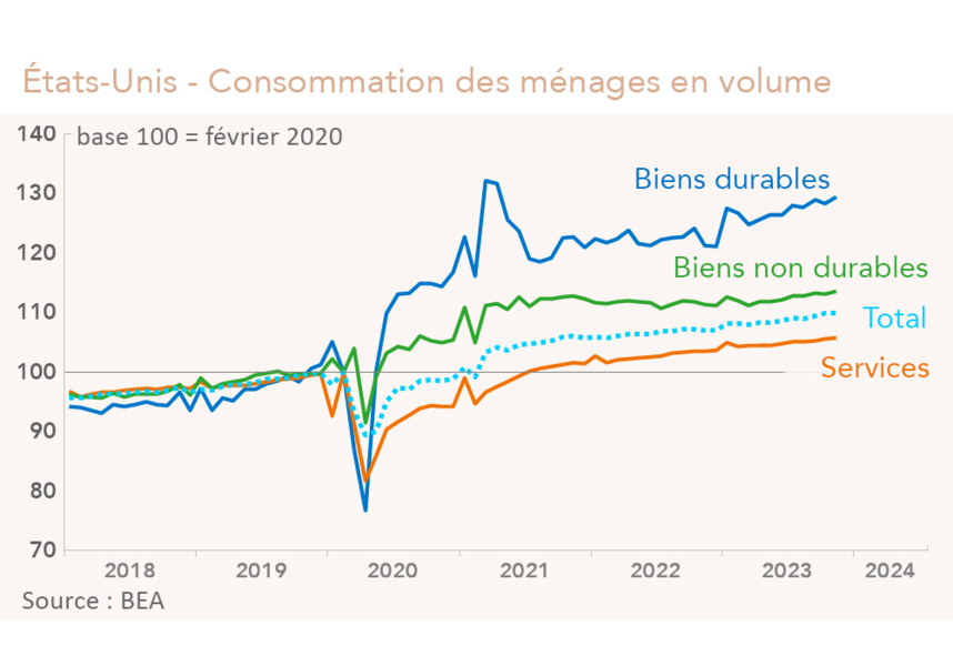 Etat-Unis, Structure de la Consommation des ménages 2018-2023 (graphique Rexecode)