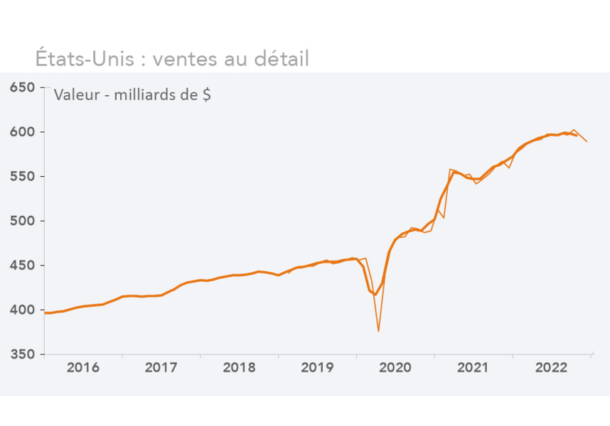 États-Unis : ventes au détail (graphique)