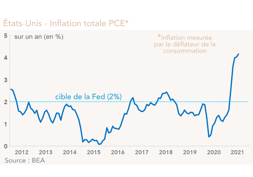 États-Unis - Inflation totale PCE 