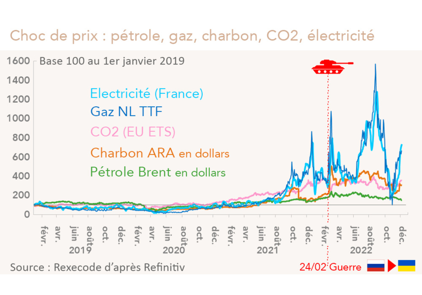 Guerre Russie en Ukraine - Choc de prix : pétrole, gaz, charbon, CO2, électricité (graphique)